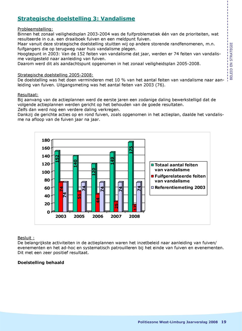 Hoogtepunt in 23: Van de 152 feiten van vandalisme dat jaar, werden er 74 feiten van vandalisme vastgesteld naar aanleiding van fuiven.