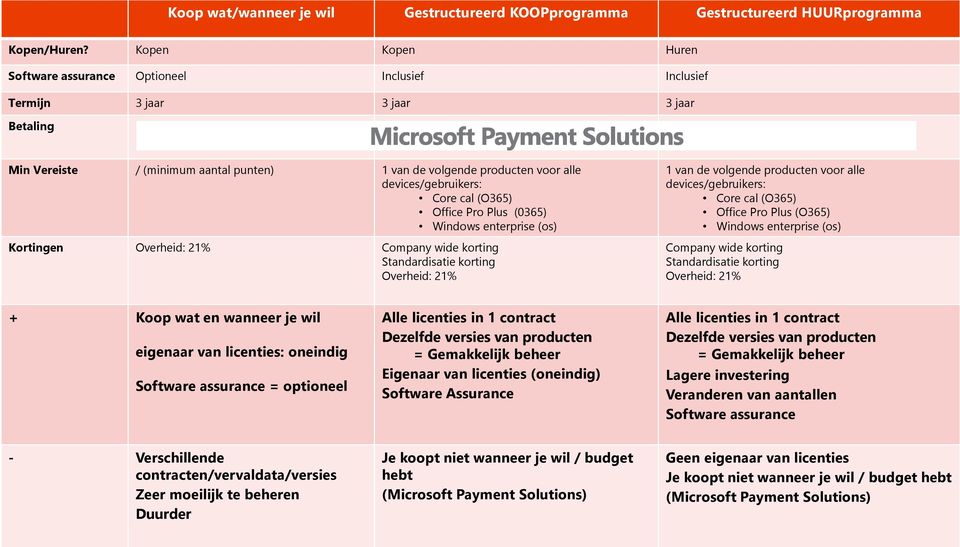 betalingen Min Vereiste / (minimum aantal punten) 1 van de volgende producten voor alle devices/gebruikers: Core cal (O365) Office Pro Plus (0365) Windows enterprise (os) Kortingen Overheid: 21%