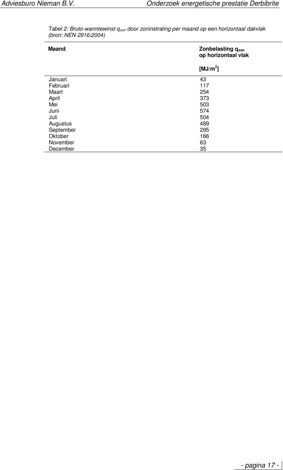 zoninstraling per maand op een horizontaal dakvlak (bron: NEN 2916;2004) Maand Zonbelasting q