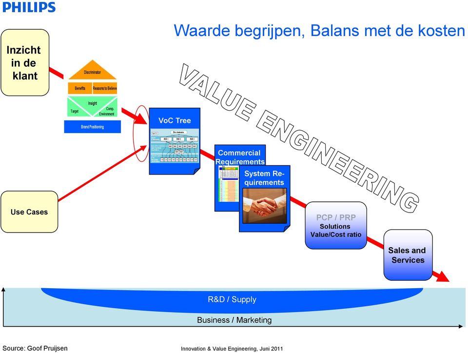 Solutions Value/Cost ratio Sales and Services R&D / Supply Business