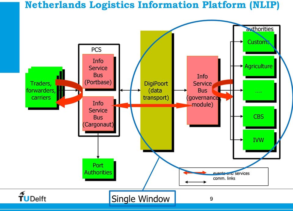 links authorities (Portbase) (Portbase) (Cargonaut) (Cargonaut) DigiPoort (data transport) DigiPoort (data transport) (governance  links events and services comm.