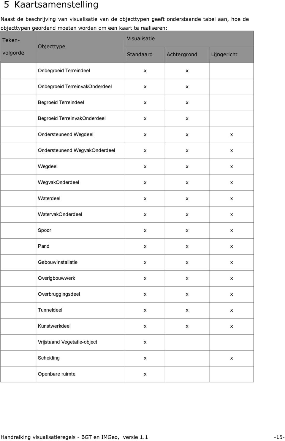 Ondersteunend Wegdeel x x x Ondersteunend WegvakOnderdeel x x x Wegdeel x x x WegvakOnderdeel x x x Waterdeel x x x WatervakOnderdeel x x x Spoor x x x Pand x x x GebouwInstallatie x x x