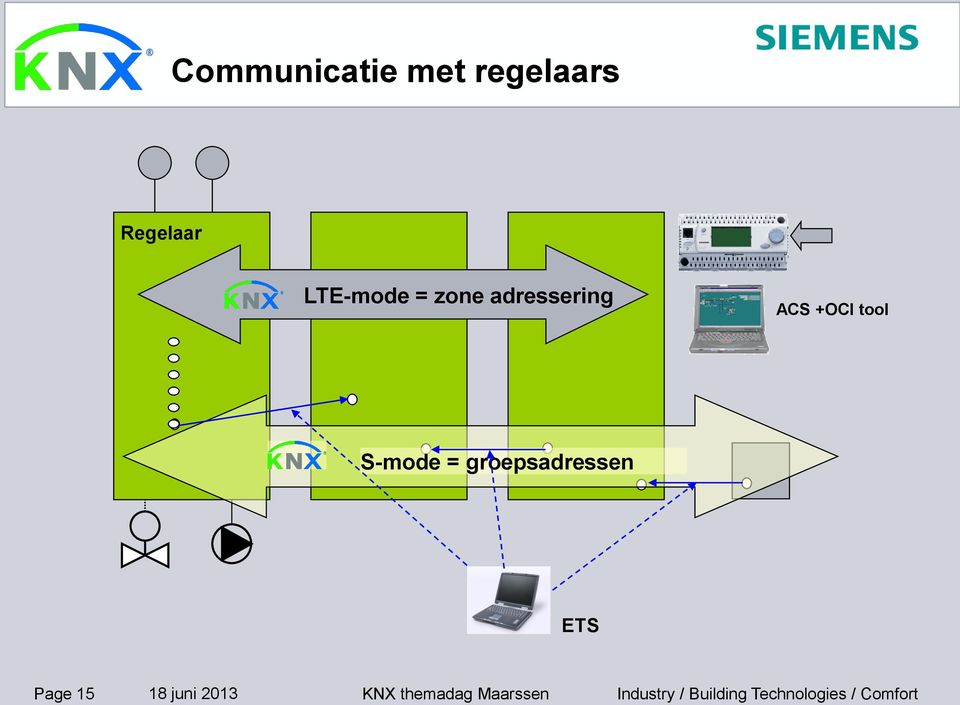 groepsadressen ETS Page 15 18 juni 2013 KNX