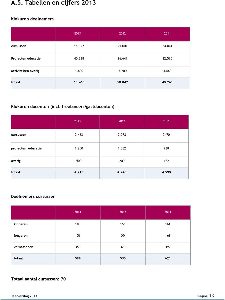 freelancers/gastdocenten) 2013 2012 2011 cursussen 2.463 2.978 3470 projecten educatie 1.250 1.562 938 overig 500 200 182 totaal 4.213 4.