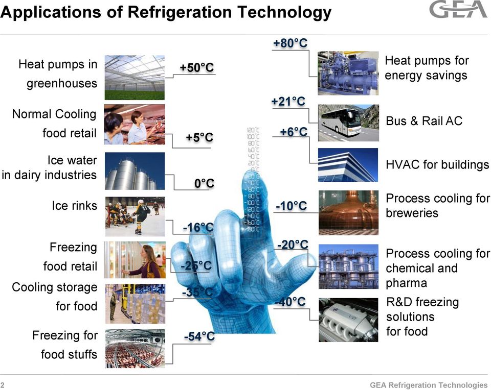 retail Cooling storage for food Freezing for food stuffs 0 C -16 C -25 C -35 C -54 C -10 C -20 C -40 C HVAC for
