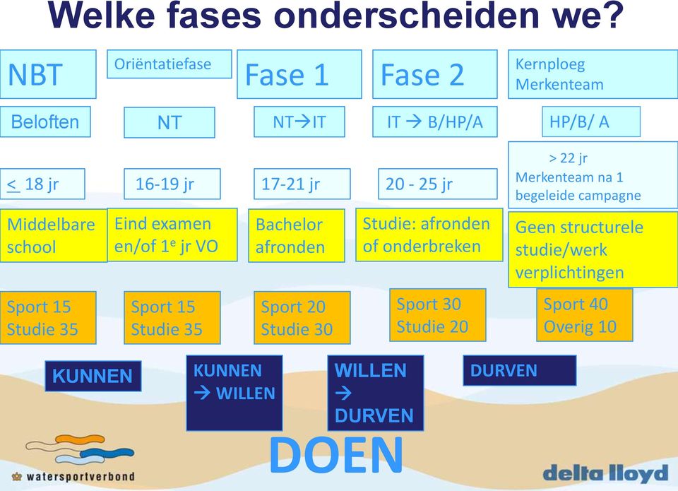 Middelbare school Sport 15 Studie 35 Eind examen en/of 1 e jr VO Sport 15 Studie 35 Bachelor afronden Sport 20 Studie