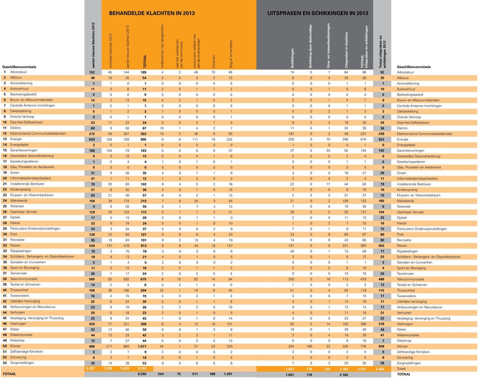 Verkoop 1 1 1 1 Doe-Het-Zelfbedrijven 33 11 23 34 2 1 4 11 Elektro 6 9 58 67 18 1 4 2 7 12 Elektronische Communicatiediensten 272 46 37 353 19 2 36 6 55 13 Energie 633 159 736 895 9 8 111 19 22 14