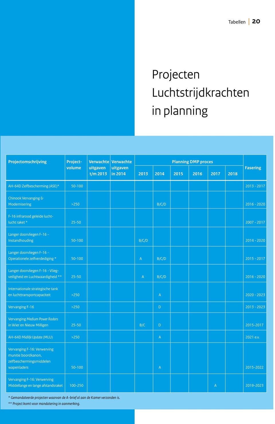 Instandhouding 50-100 B/C/D 2014-2020 Langer doorvliegen F-16 - Operationele zelfverdediging * 50-100 A B/C/D 2015-2017 Langer doorvliegen F-16 - Vliegveiligheid en Luchtwaardigheid ** 25-50 A B/C/D