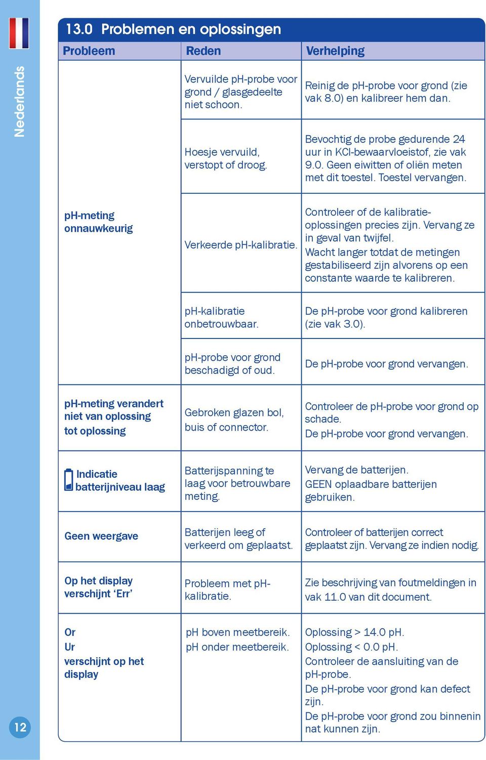 ph-meting onnauwkeurig Verkeerde ph-kalibratie. Controleer of de kalibratieoplossingen precies zijn. Vervang ze in geval van twijfel.