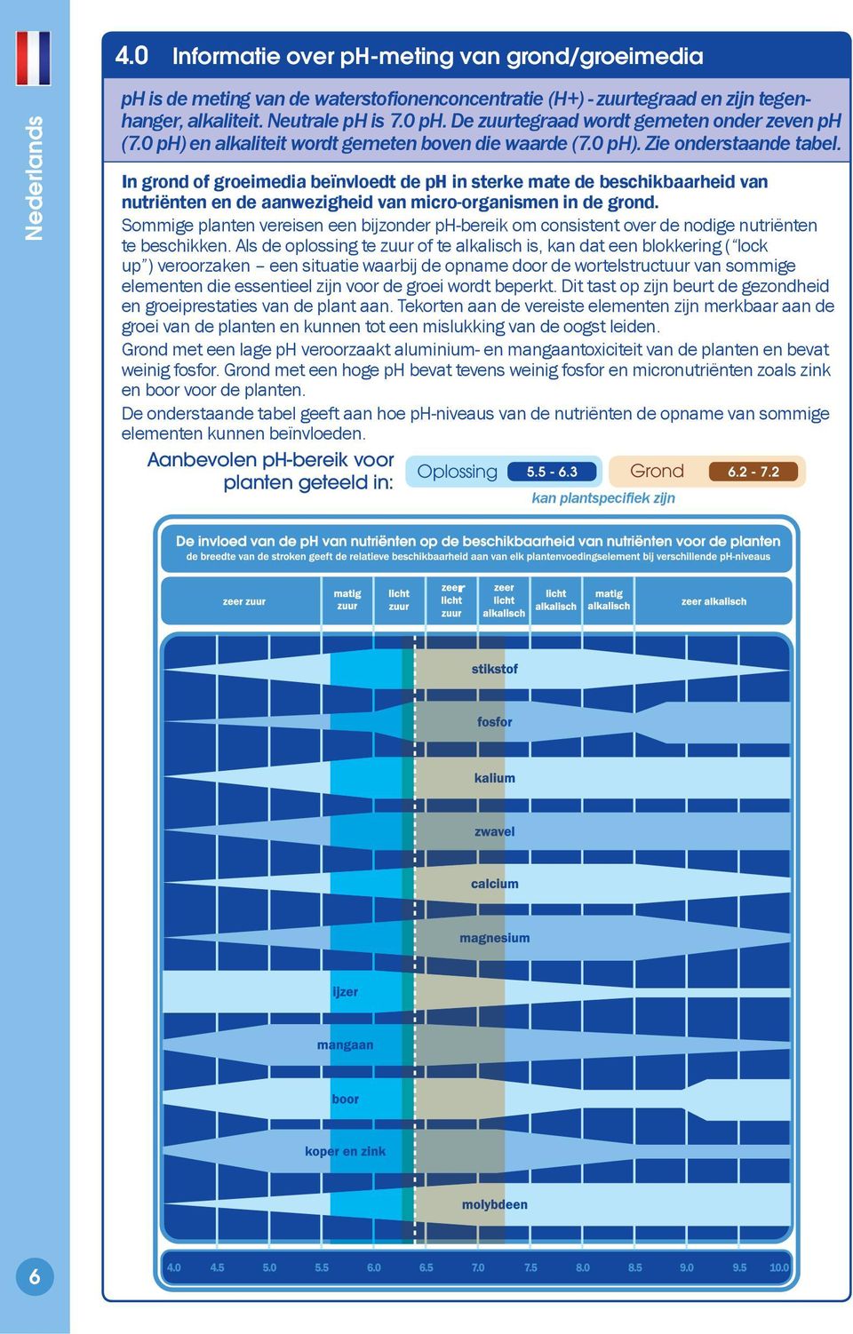 In grond of groeimedia beïnvloedt de ph in sterke mate de beschikbaarheid van nutriënten en de aanwezigheid van micro-organismen in de grond.