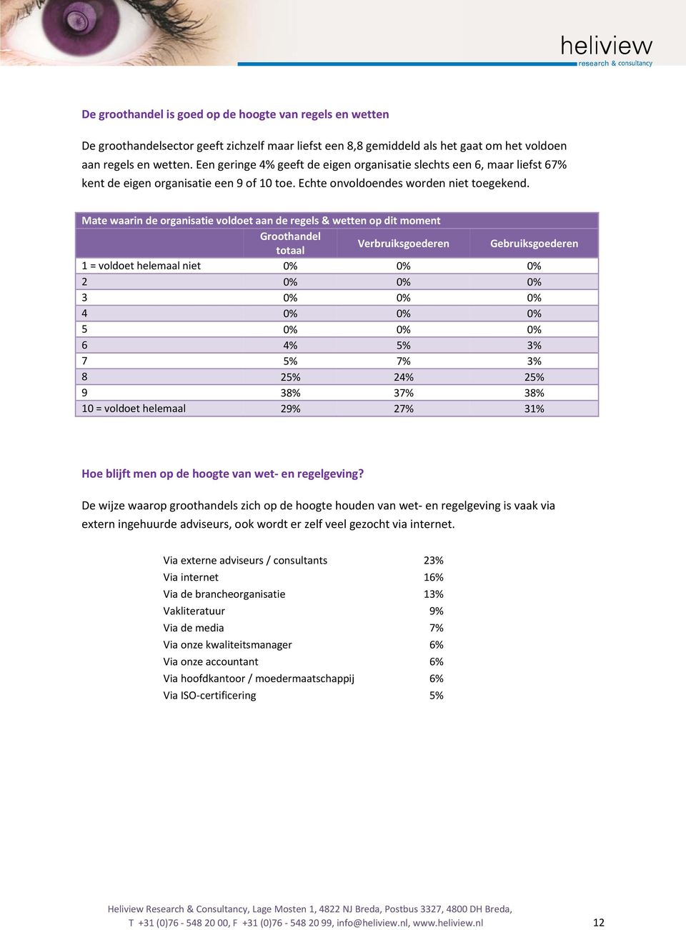 Mate waarin de organisatie voldoet aan de regels & wetten op dit moment Groothandel totaal Verbruiksgoederen Gebruiksgoederen 1 = voldoet helemaal niet 0% 0% 0% 2 0% 0% 0% 3 0% 0% 0% 4 0% 0% 0% 5 0%