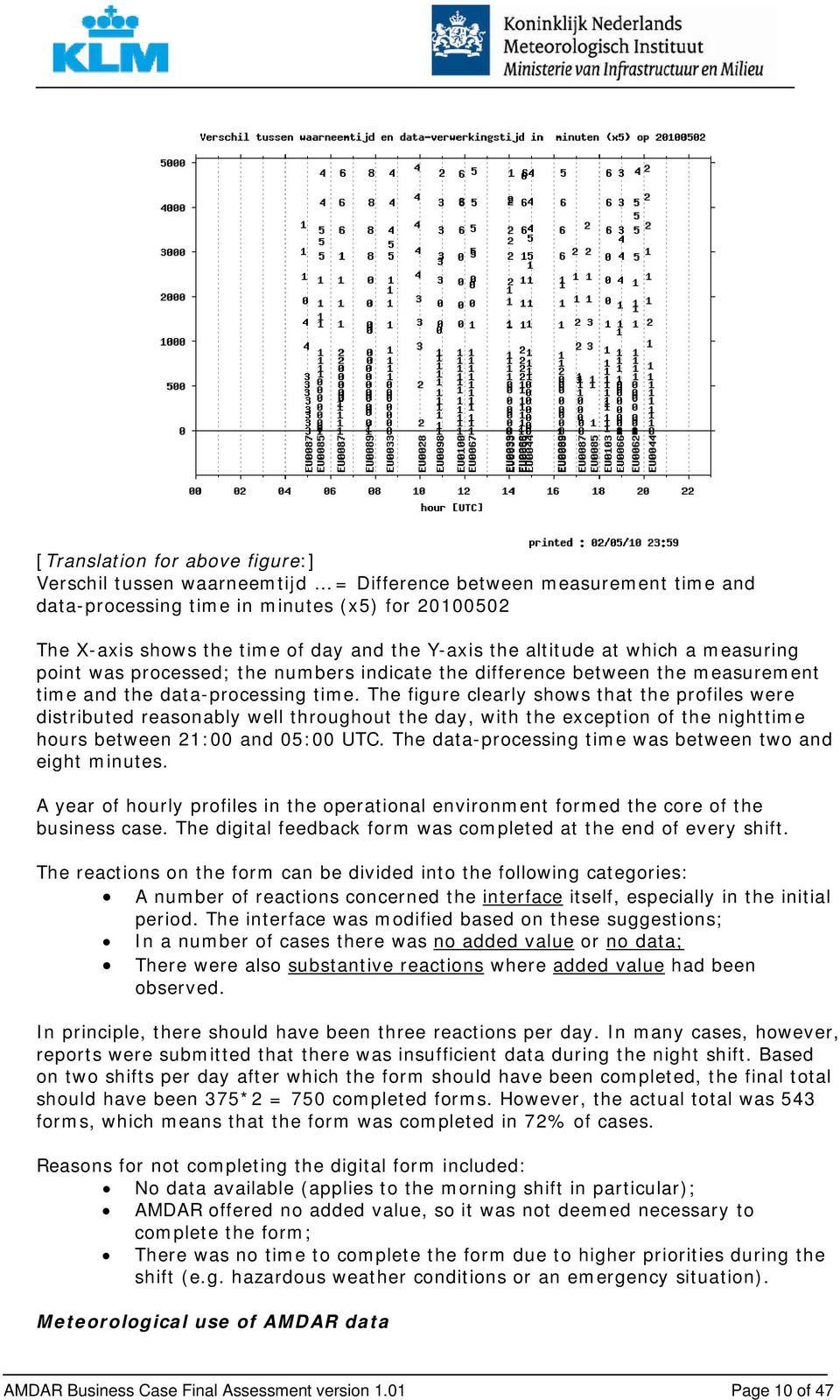 The figure clearly shows that the profiles were distributed reasonably well throughout the day, with the exception of the nighttime hours between 21:00 and 05:00 UTC.