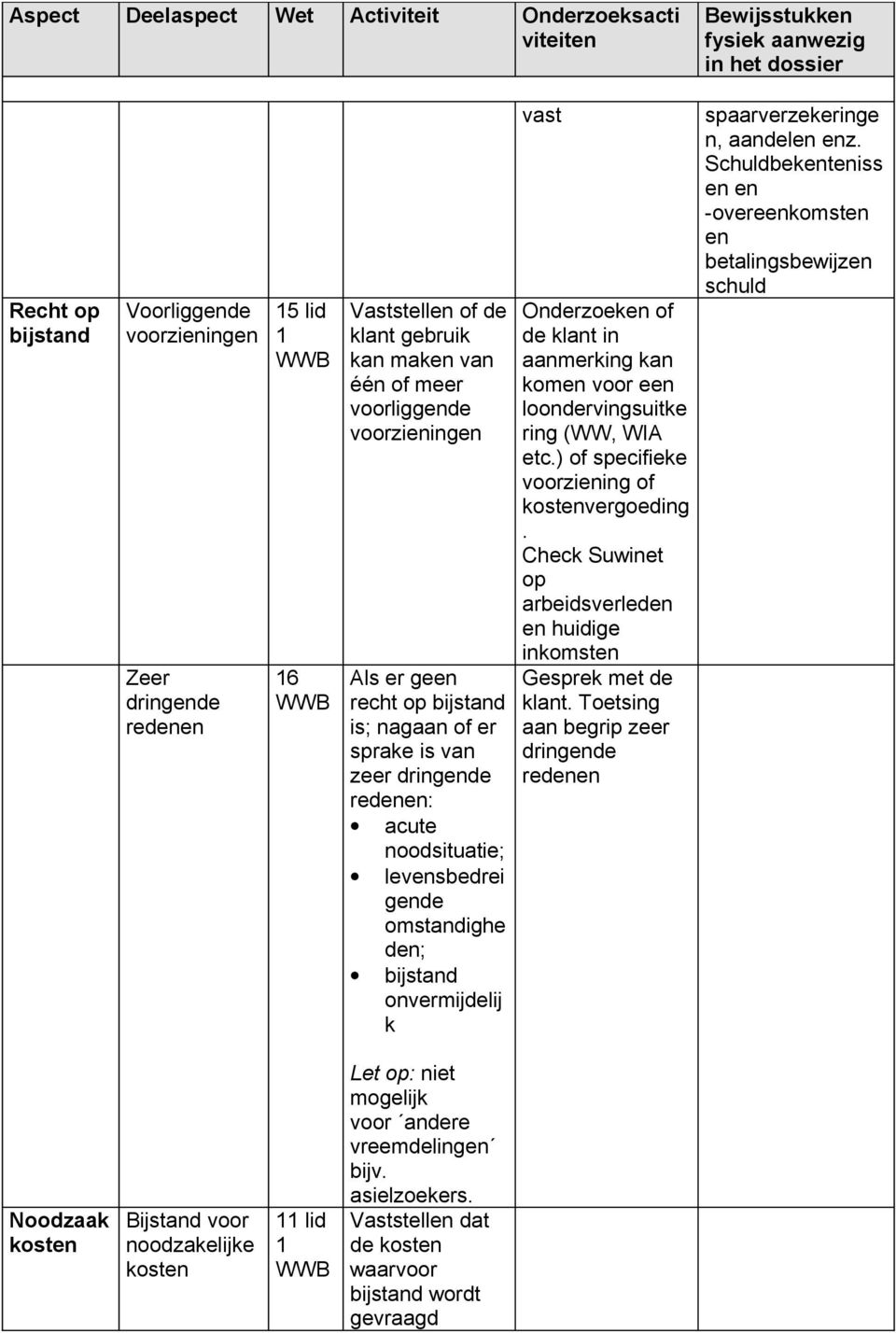 ring (, WIA etc.) of specifieke voorziing of kostvergoeding. Check Suwinet op arbeidsverled huidige inkomst Gesprek met de klant. Toetsing aan begrip zeer dringde red spaarverzekeringe n, aandel z.