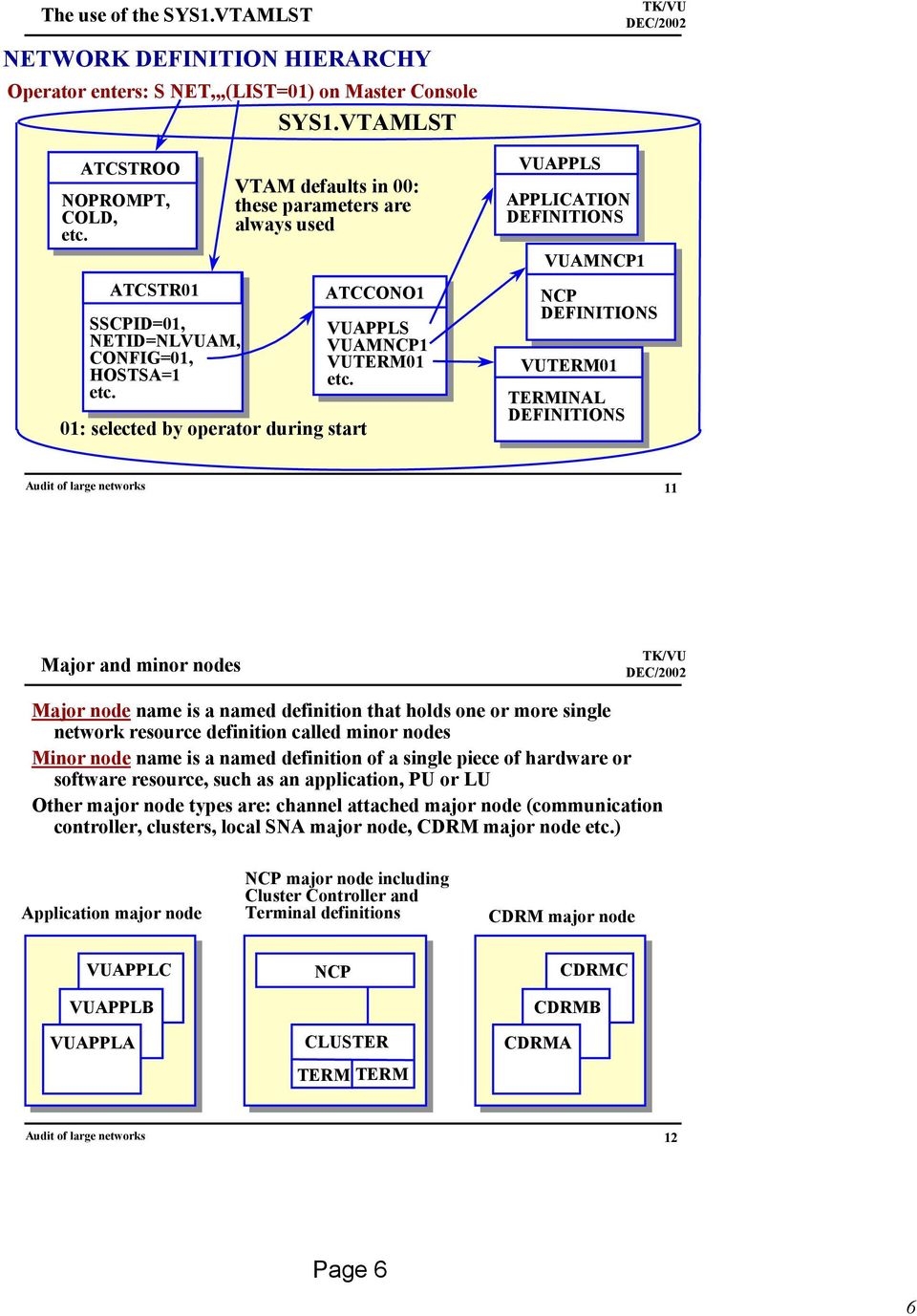 VUAPPLS APPLICATION DEFINITIONS VUAMNCP1 NCP DEFINITIONS VUTERM01 TERMINAL DEFINITIONS 11 Major and minor nodes Major node name is a named definition that holds one or more single network resource