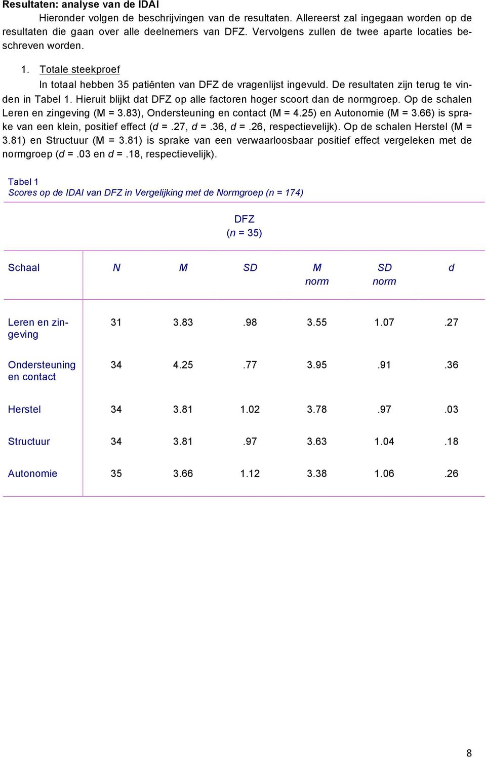 Hieruit blijkt dat DFZ op alle factoren hoger scoort dan de normgroep. Op de schalen Leren en zingeving (M = 3.83), Ondersteuning en contact (M = 4.25) en Autonomie (M = 3.