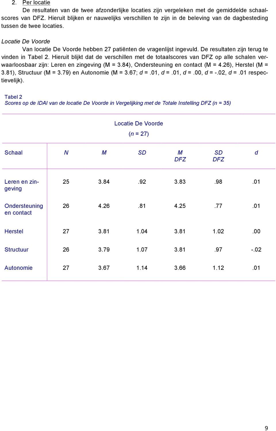 De resultaten zijn terug te vinden in Tabel 2. Hieruit blijkt dat de verschillen met de totaalscores van DFZ op alle schalen verwaarloosbaar zijn: Leren en zingeving (M = 3.