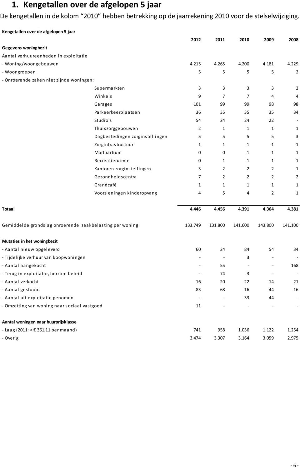 229 - Woongroepen 5 5 5 5 2 - Onroerende zaken niet zijnde woningen: Supermarkten 3 3 3 3 2 Winkels 9 7 7 4 4 Garages 101 99 99 98 98 Parkeerkeerplaatsen 36 35 35 35 34 Studio's 54 24 24 22 -