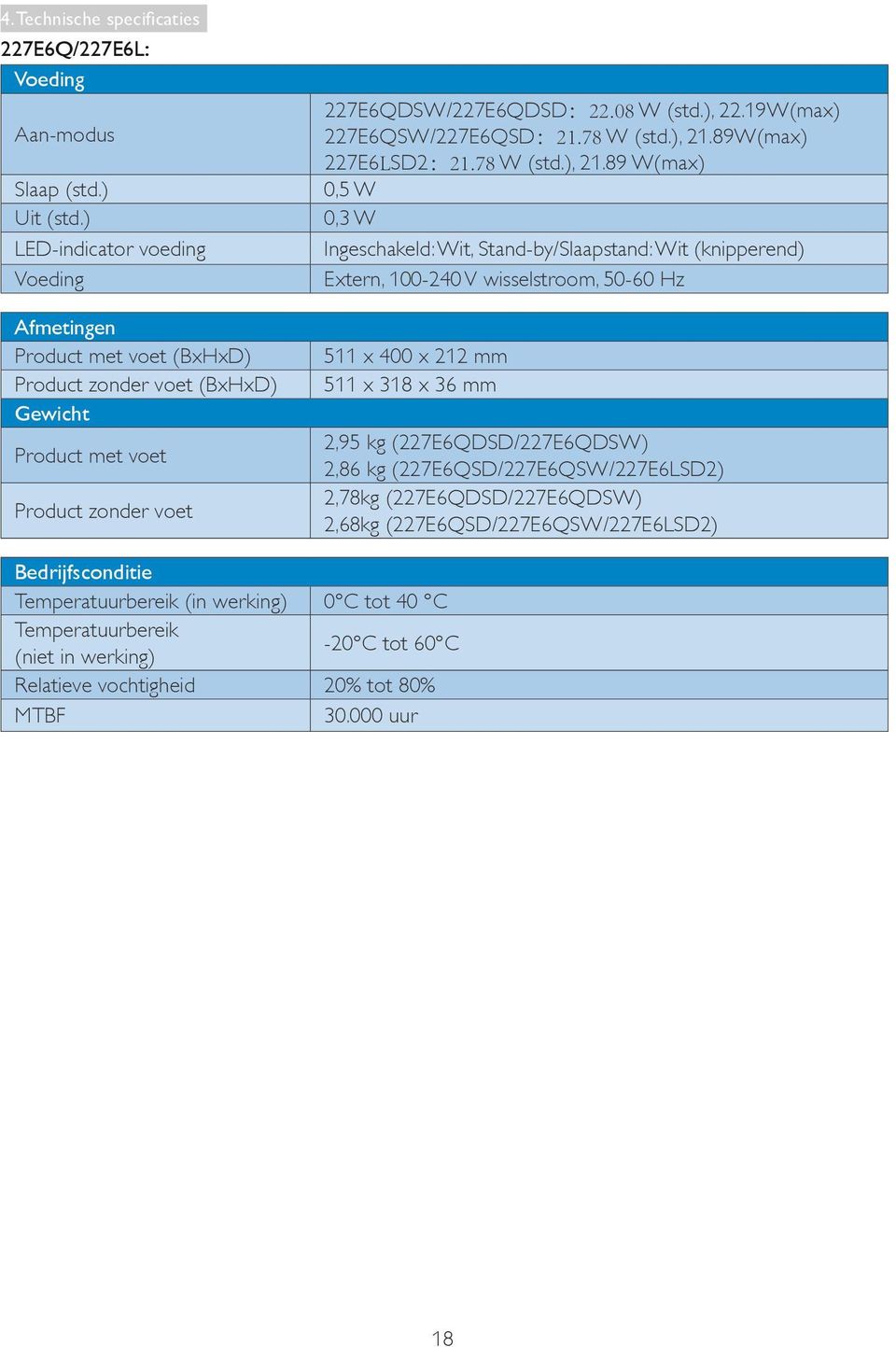 19W(max) 227E6QSW/227E6QSD:21.78 W (std.), 21.