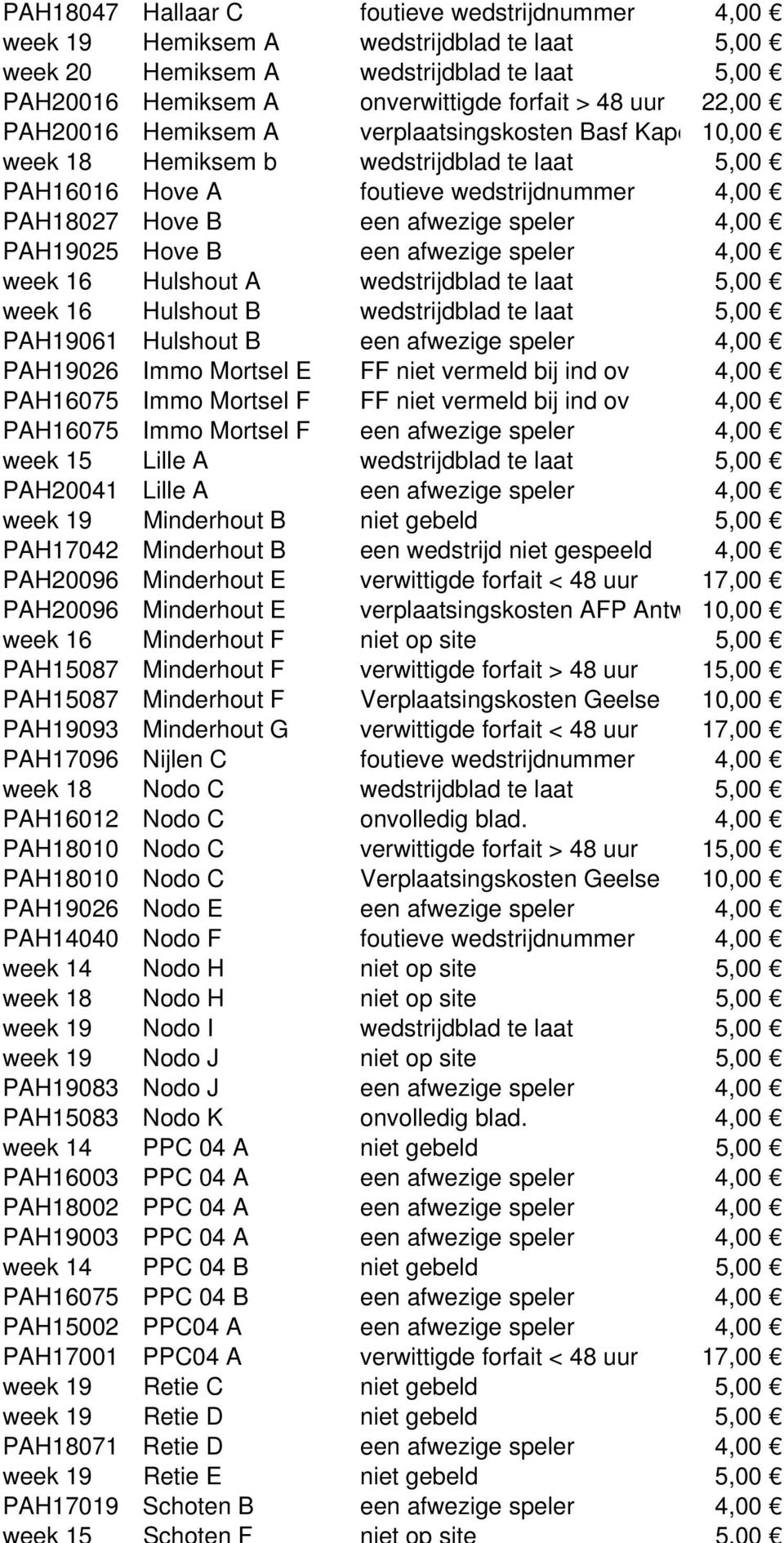 Hove B een afwezige speler 4,00 week 16 Hulshout A wedstrijdblad te laat 5,00 week 16 Hulshout B wedstrijdblad te laat 5,00 PAH19061 Hulshout B een afwezige speler 4,00 PAH19026 Immo Mortsel E FF