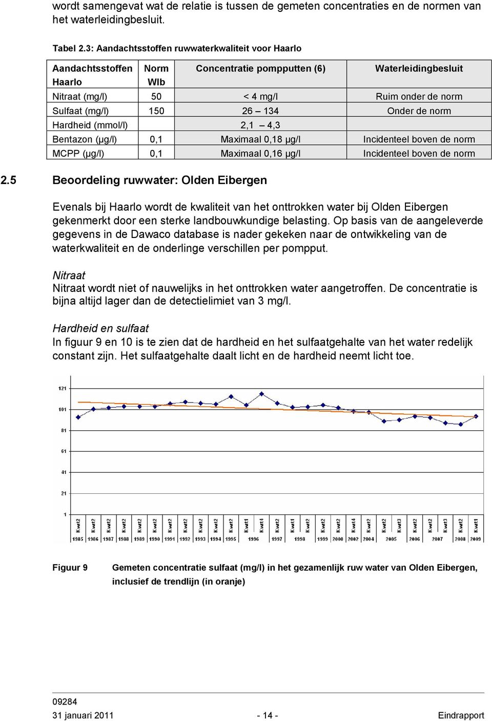 134 Onder de norm Hardheid (mmol/l) 2,1 4,3 Bentazon (µg/l) 0,1 Maximaal 0,18 µg/l Incidenteel boven de norm MCPP (µg/l) 0,1 Maximaal 0,16 µg/l Incidenteel boven de norm 2.