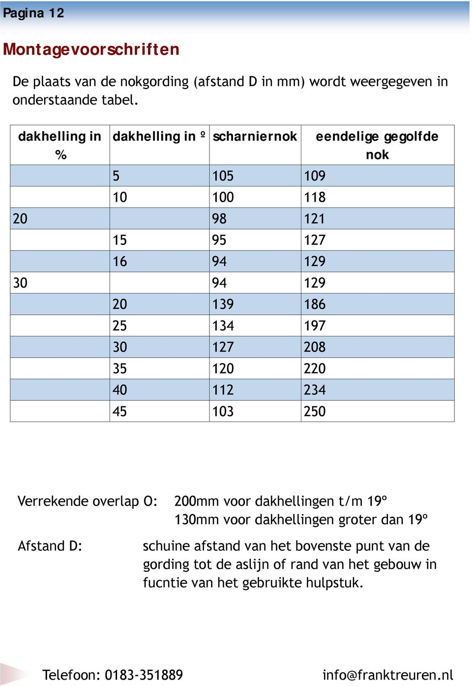 220 40 112 234 45 103 250 eendelige gegolfde nok Verrekende overlap O: 200mm voor dakhellingen t/m 19º 130mm voor dakhellingen groter dan 19º