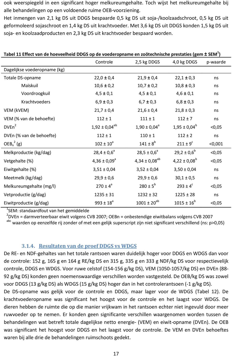 Met 3,6 kg DS uit DDGS konden 1,5 kg DS uit soja- en koolzaadproducten en 2,3 kg DS uit krachtvoeder bespaard worden.