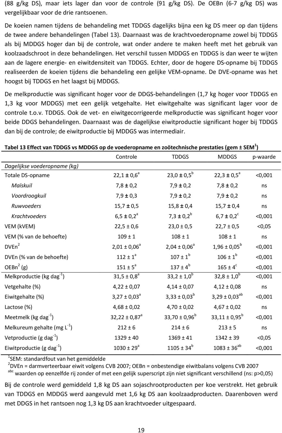 Daarnaast was de krachtvoederopname zowel bij TDDGS als bij MDDGS hoger dan bij de controle, wat onder andere te maken heeft met het gebruik van koolzaadschroot in deze behandelingen.
