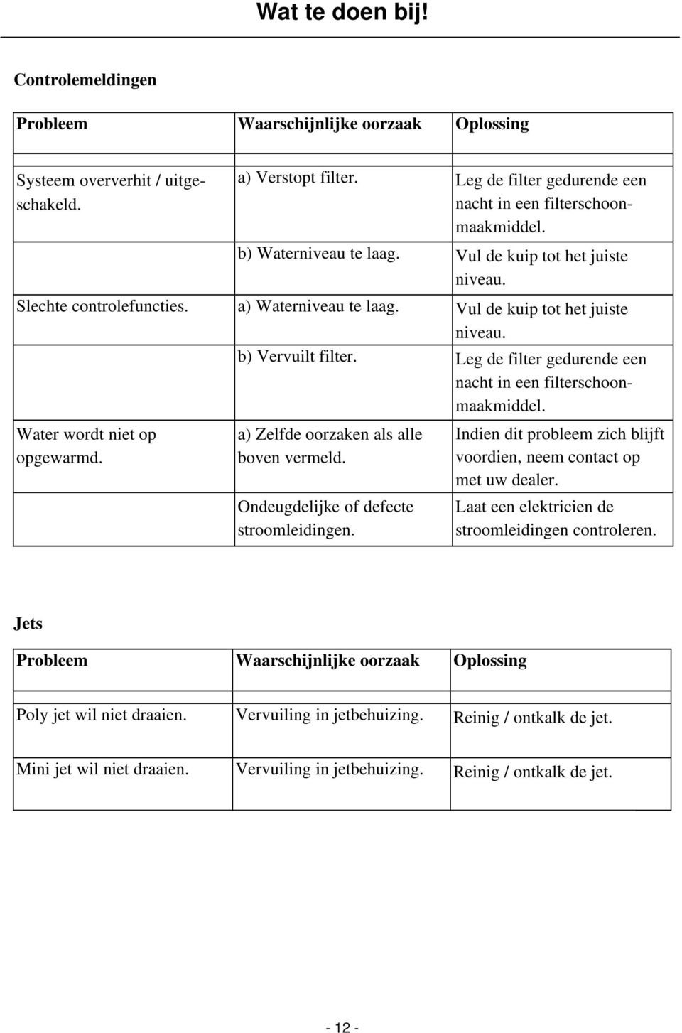 Leg de filter gedurende een nacht in een filterschoonmaakmiddel. Water wordt niet op opgewarmd. a) Zelfde oorzaken als alle boven vermeld. Ondeugdelijke of defecte stroomleidingen.