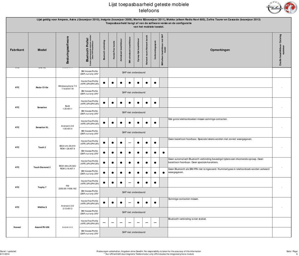 Geen bezettoon hoorbaar. Geen speciale karakters. Geen Bluetooth als SIMPIN niet is ingevoerd. Nummertypes in telefoonboek worden verkeerd weergegeven. Trophy 7 FW 2250.09.11006.