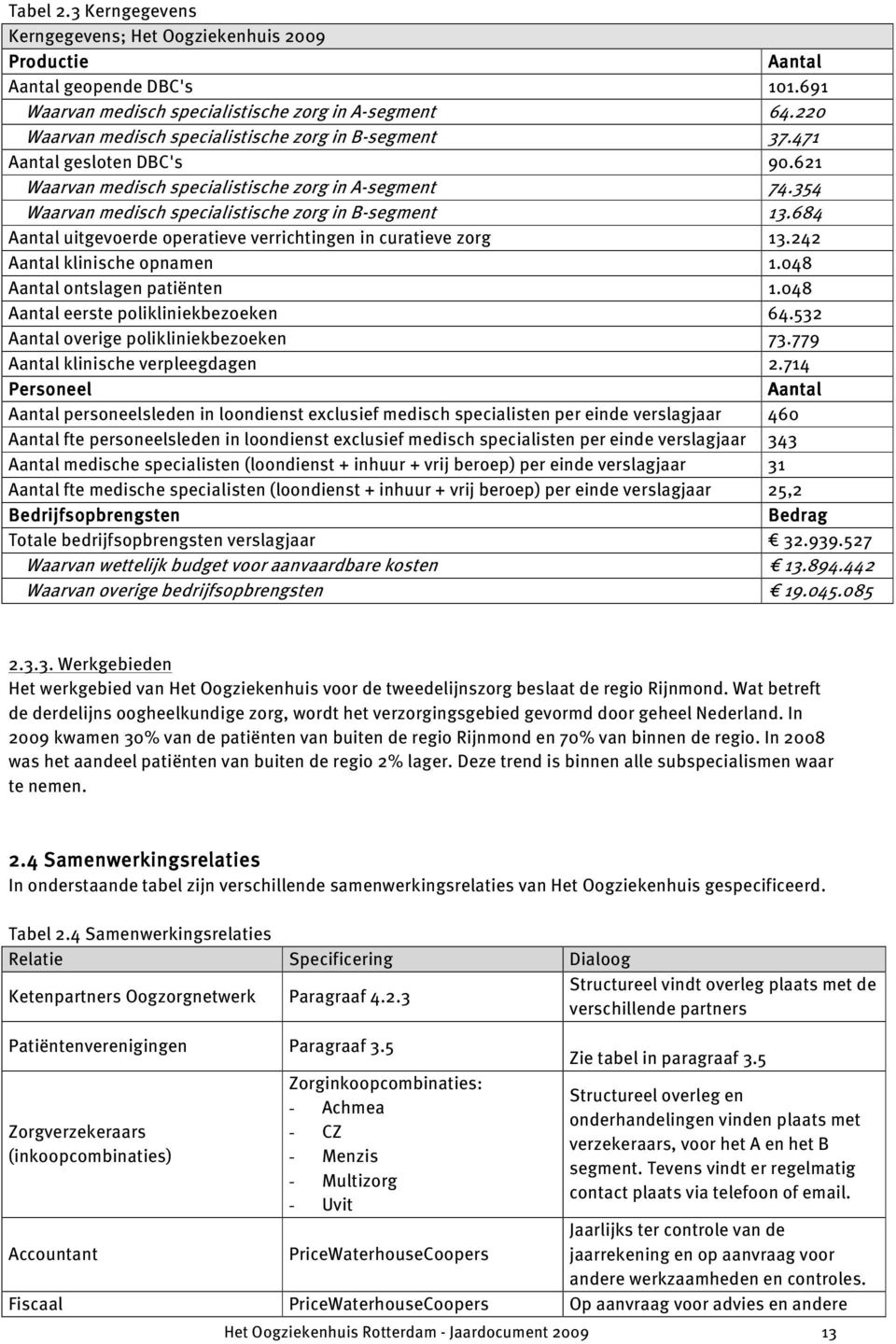 354 W aarvan medisch specialistische zorg in B-segment 13.684 Aantaluitgevoerde operatieve verrichtingen in curatieve zorg 13.242 Aantalklinische opnamen 1.048 Aantalontslagen patiënten 1.