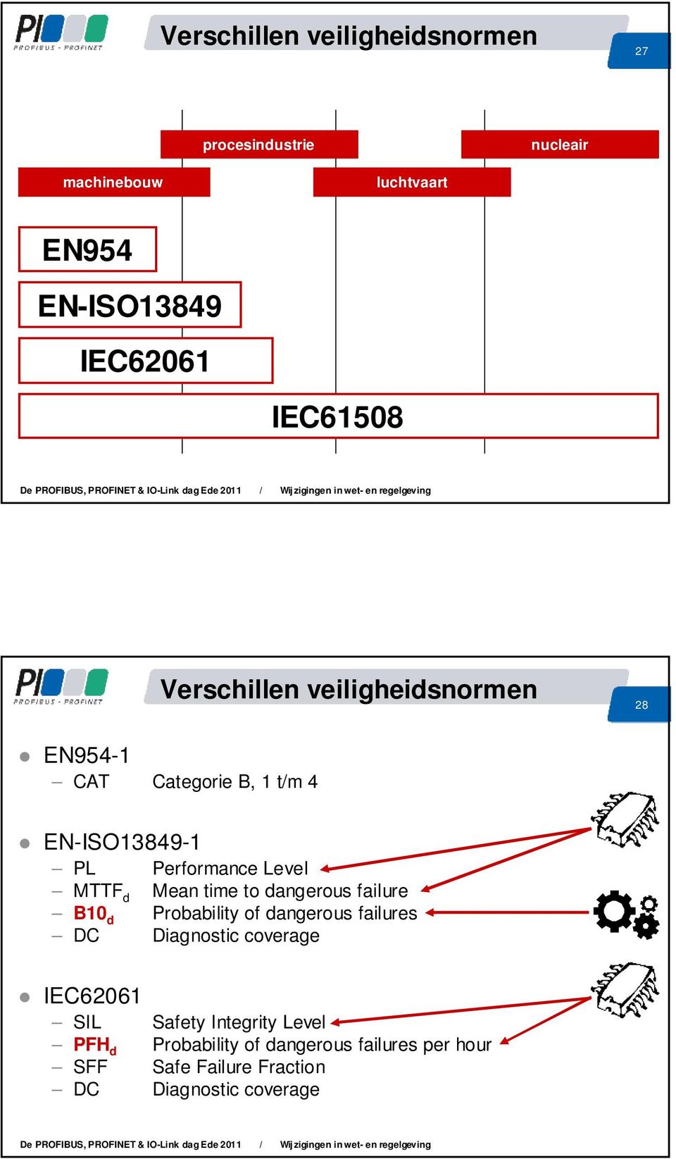 MTTF d Mean time to dangerous failure B10 d Probability of dangerous failures DC Diagnostic coverage IEC62061