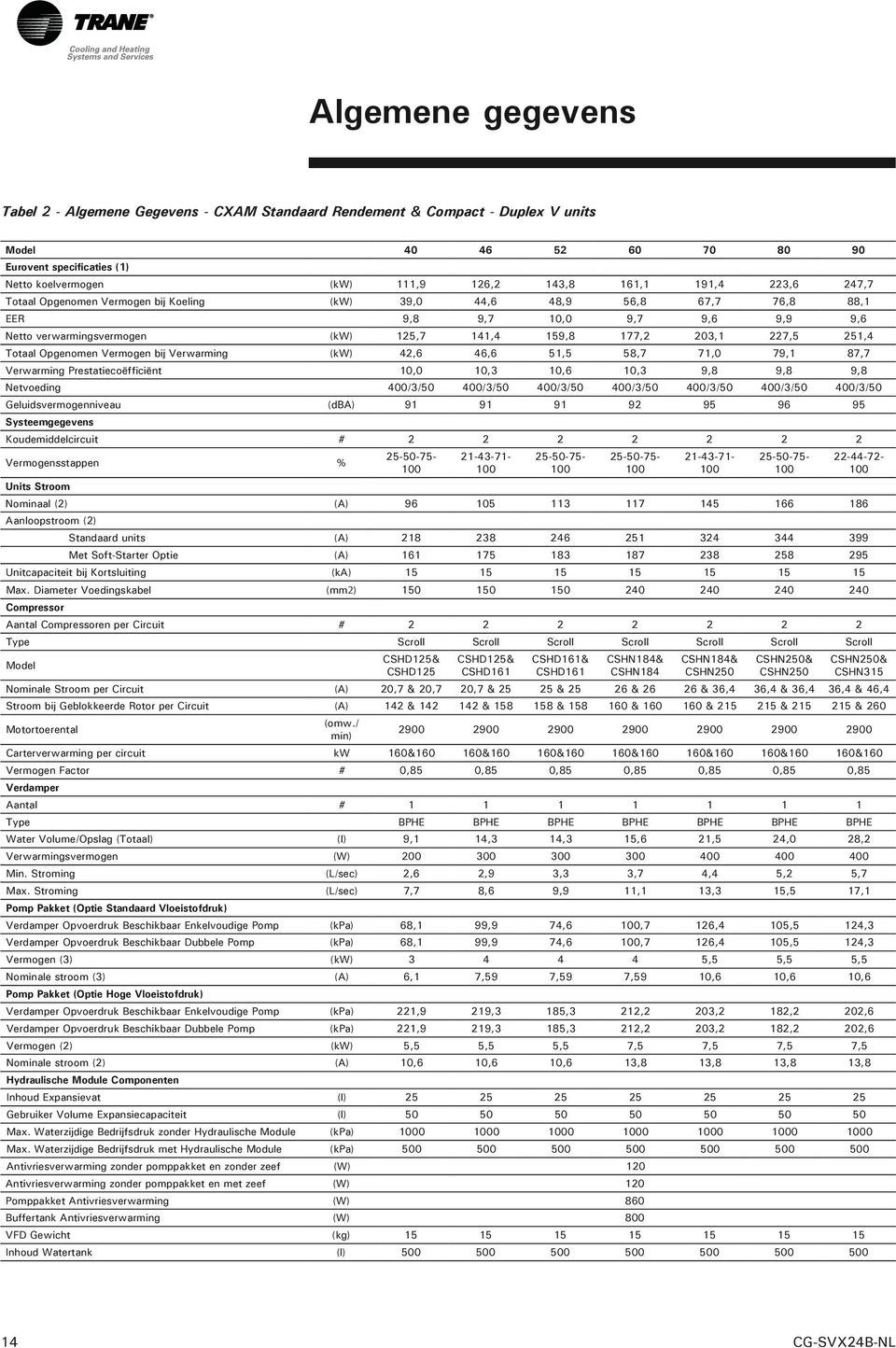 227,5 251,4 Totaal Opgenomen Vermogen bij Verwarming (kw) 42,6 46,6 51,5 58,7 71,0 79,1 87,7 Verwarming Prestatiecoëfficiënt 10,0 10,3 10,6 10,3 9,8 9,8 9,8 Netvoeding 400/3/50 400/3/50 400/3/50