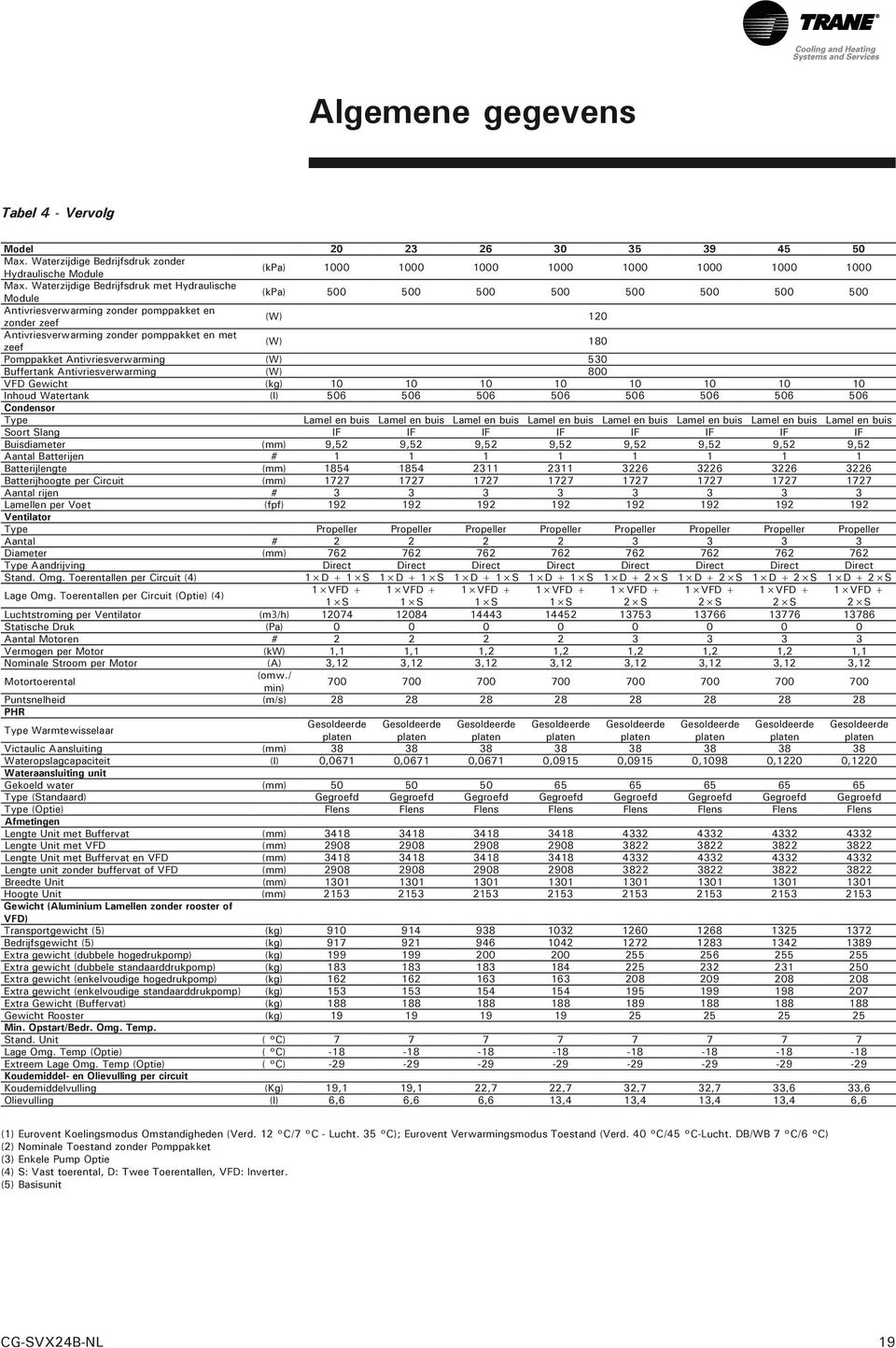(W) 180 Pomppakket Antivriesverwarming (W) 530 Buffertank Antivriesverwarming (W) 800 VFD Gewicht (kg) 10 10 10 10 10 10 10 10 Inhoud Watertank (l) 506 506 506 506 506 506 506 506 Condensor Type