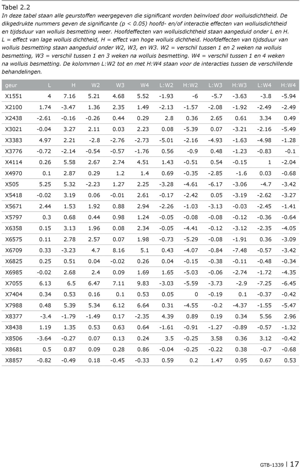 L = effect van lage wolluis dichtheid, H = effect van hoge wolluis dichtheid. Hoofdeffecten van tijdsduur van wolluis besmetting staan aangeduid onder W2, W3, en W3.