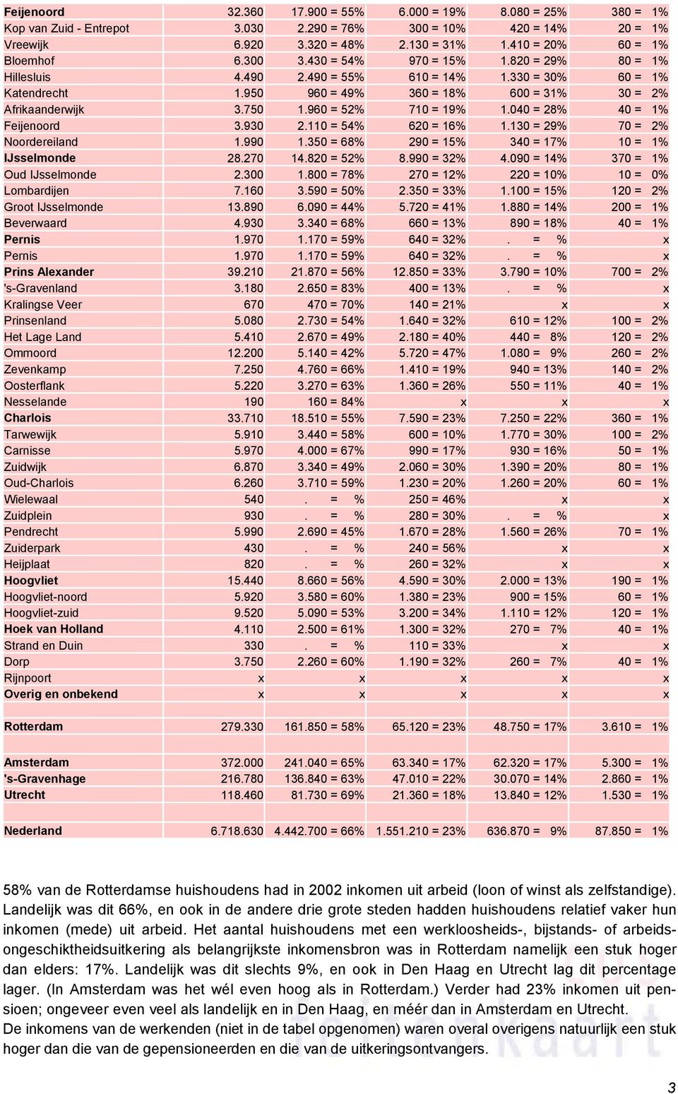 950 960 = 49% 360 = 18% 600 = 31% 30 = 2% Afrikaanderwijk 3.750 1.960 = 52% 710 = 19% 1.040 = 28% 40 = 1% Feijenoord 3.930 2.110 = 54% 620 = 16% 1.130 = 29% 70 = 2% Noordereiland 1.990 1.