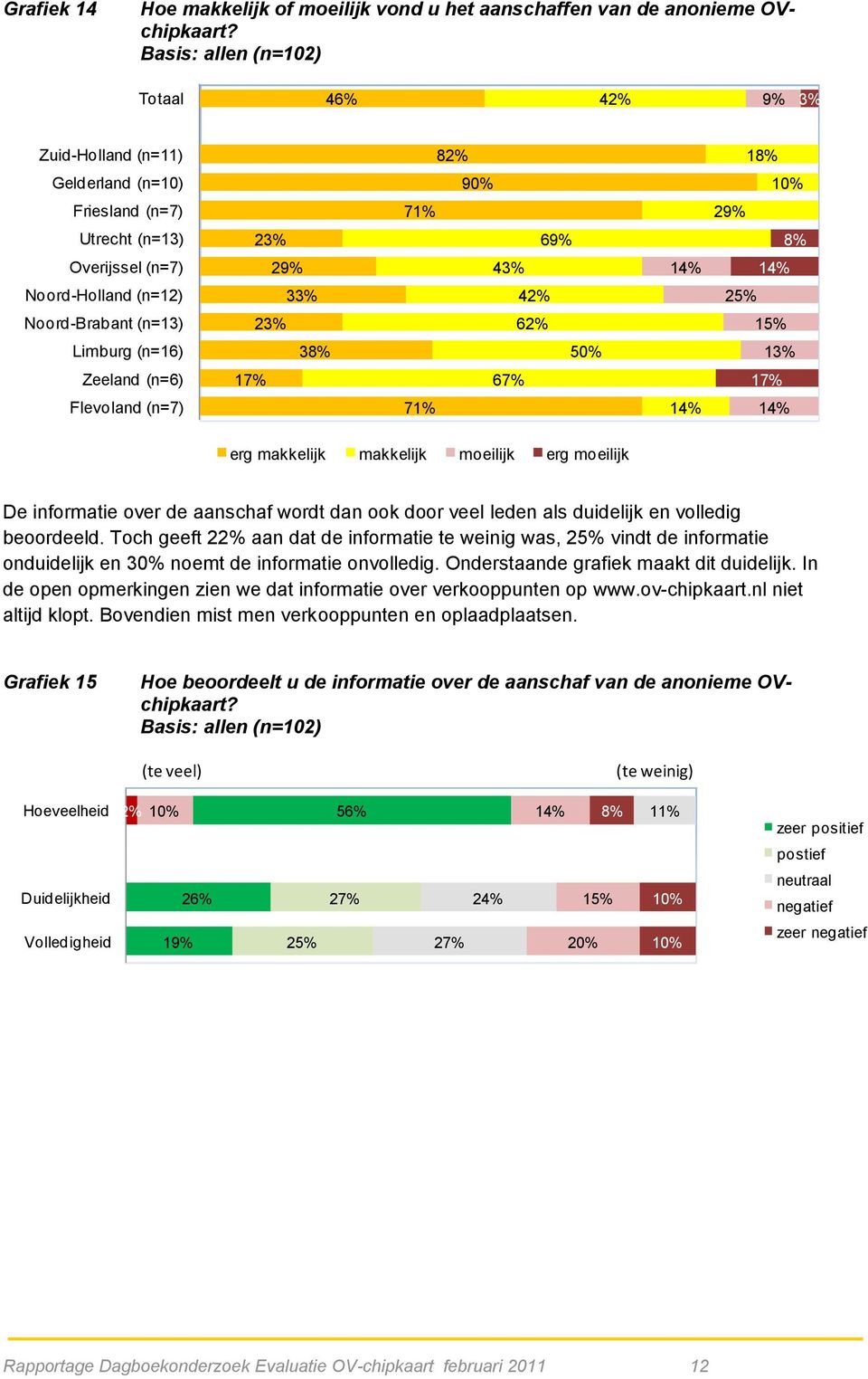 13% Zeeland (n=6) 67% Flevoland (n=7) 71% erg makkelijk makkelijk moeilijk erg moeilijk De informatie over de aanschaf wordt dan ook door veel leden als duidelijk en volledig beoordeeld.