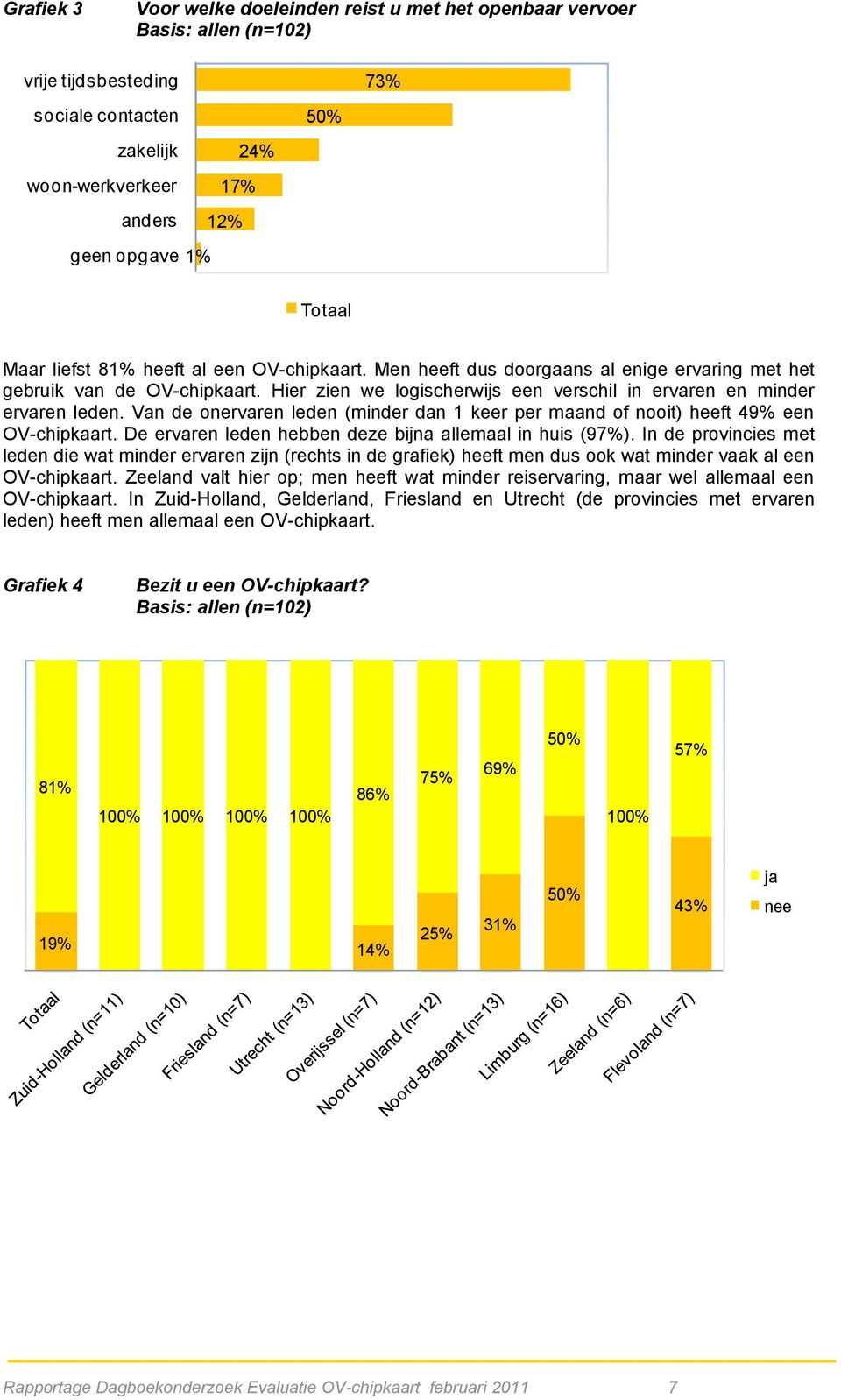 Van de onervaren leden (minder dan 1 keer per maand of nooit) heeft 4 een OV-chipkaart. De ervaren leden hebben deze bijna allemaal in huis (97%).