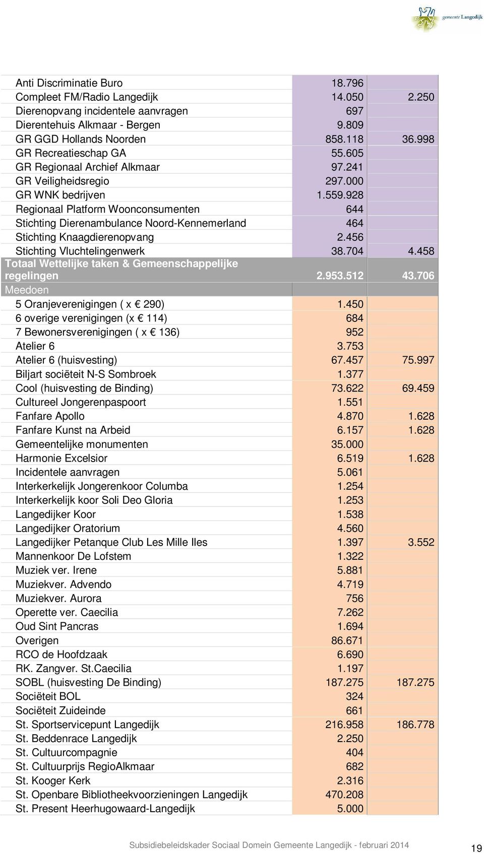 928 Regionaal Platform Woonconsumenten 644 Stichting Dierenambulance Noord-Kennemerland 464 Stichting Knaagdierenopvang 2.456 Stichting Vluchtelingenwerk 38.704 4.