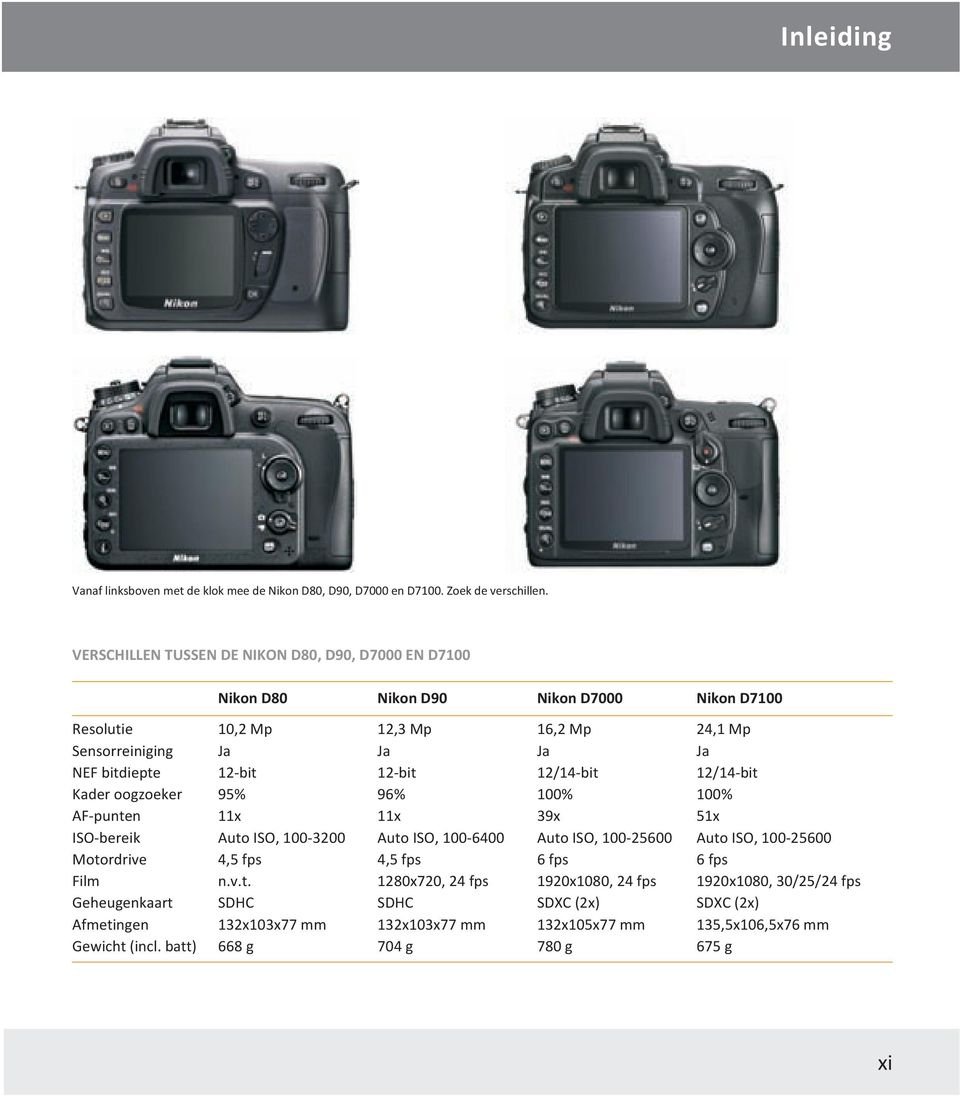 12-bit 12-bit 12/14-bit 12/14-bit Kader oogzoeker 95% 96% 100% 100% AF-punten 11x 11x 39x 51x ISO-bereik Auto ISO, 100-3200 Auto ISO, 100-6400 Auto ISO, 100-25600 Auto ISO, 100-25600