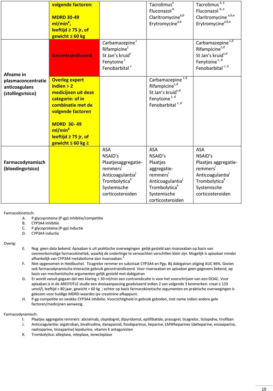 Carbamazepine c d Rifampicine c,d St Jan s kruid c,d Fenytoine c, d Fenobarbital c, d Tacrolimus a, e Fluconazol b, e Claritromycine a,b,e Erytromycine a,b,e Carbamazepine c,d Rifampicine c,d St Jan