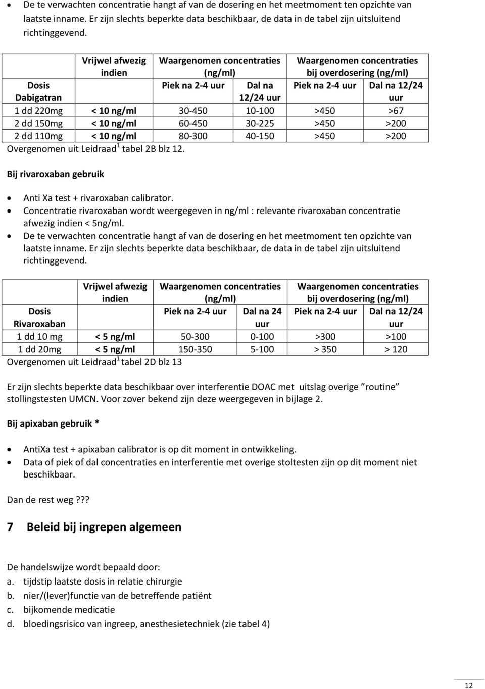 Vrijwel afwezig indien Waargenomen concentraties (ng/ml) Waargenomen concentraties bij overdosering (ng/ml) Dosis Dabigatran Piek na 2-4 uur Dal na 12/24 uur Piek na 2-4 uur Dal na 12/24 uur 1 dd