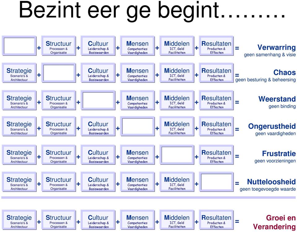 Faciliteiten Effecten Chaos geen besturing & beheersing Strategie Scenario's & Architectuur + Structuur Processen & Organisatie Mensen Middelen + + Competenties + ICT, Geld + Vaardigheden