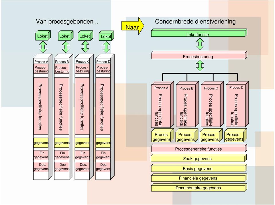 Procesbesturing Procesbesturing Procesbesturing Processpecifixke functies Processpecifieke functies Processpecifieke functies Processpecifieke