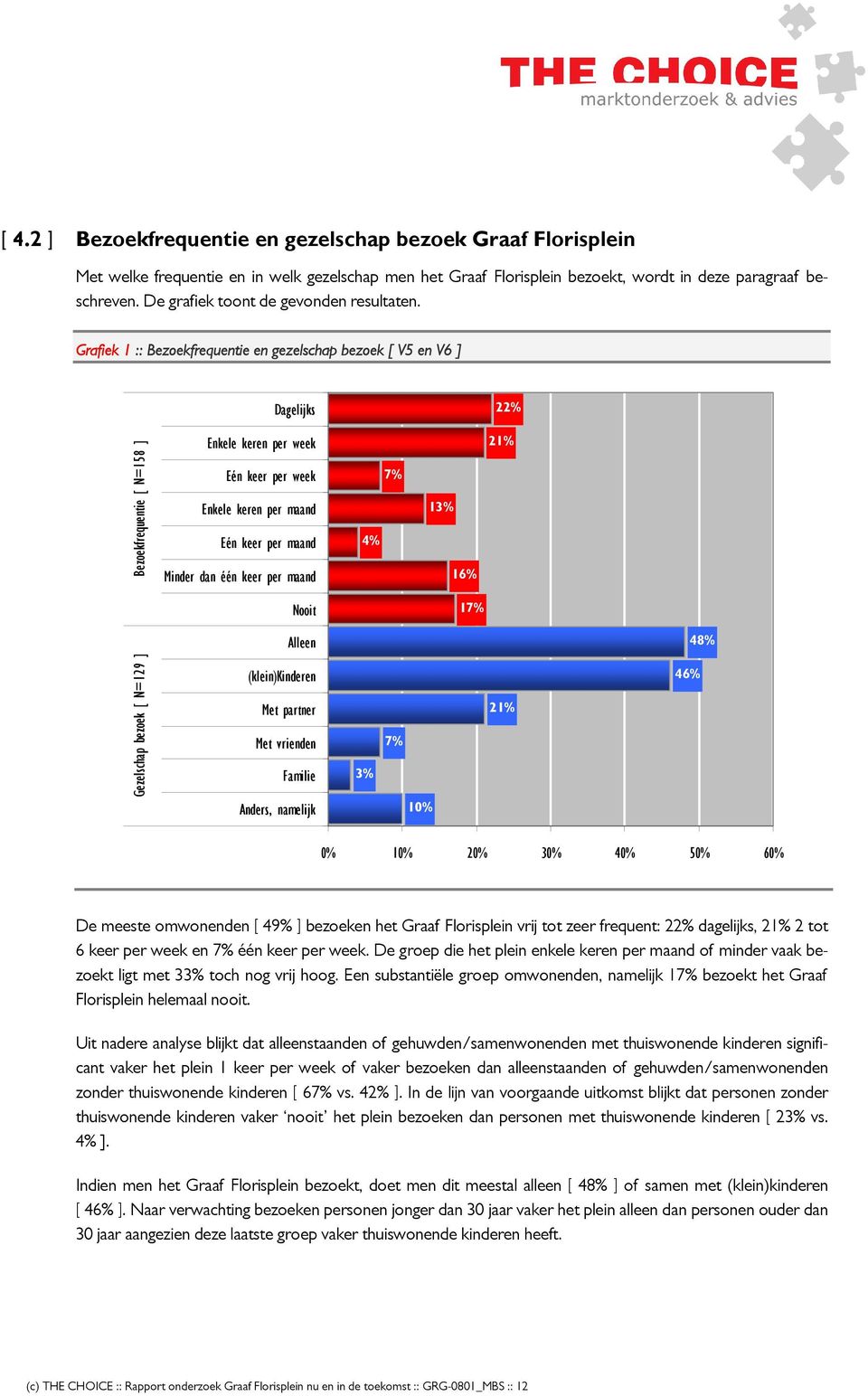 Grafiek 1 :: Bezoekfrequentie en gezelschap bezoek [ V5 en V6 ] Dagelijks 22% Bezoekfrequentie [ N=158 ] Enkele keren per week Eén keer per week Enkele keren per maand Eén keer per maand Minder dan