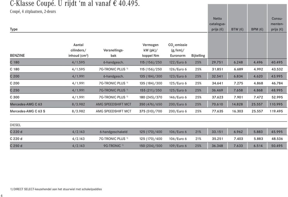 (g/km)/ Euronorm Bijtelling C 180 4/1.595 6-handgesch. 115 (156)/250 122/Euro 6 25% 29.751 6.248 4.496 40.495 C 180 4/1.595 7G-TRONIC PLUS 1) 115 (156)/250 126/Euro 6 25% 31.851 6.689 4.992 43.