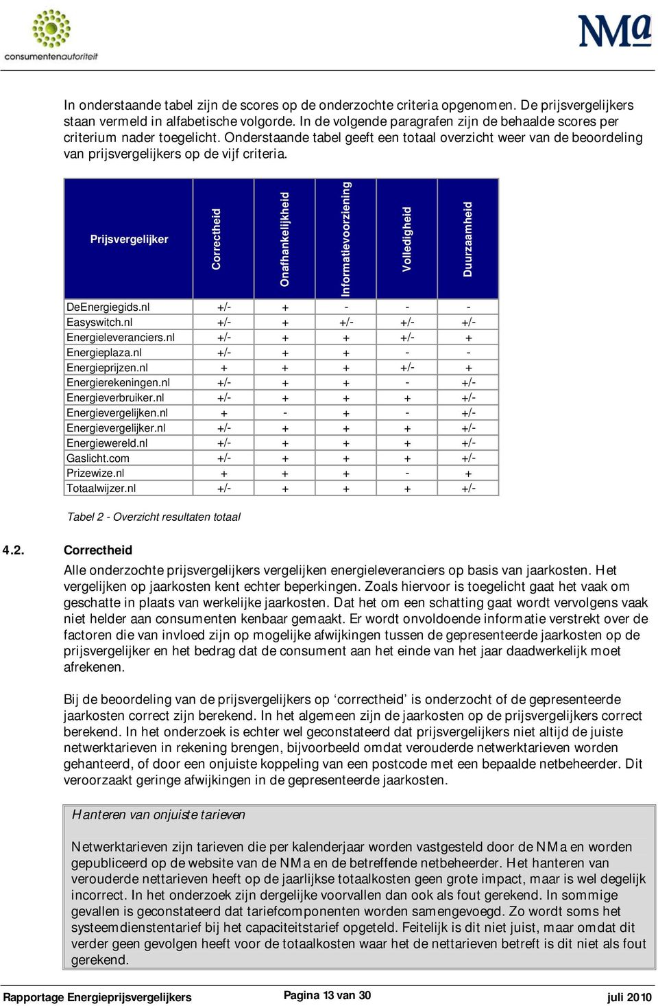 Prijsvergelijker Correctheid DeEnergiegids.nl +/- + - - - Easyswitch.nl +/- + +/- +/- +/- Energieleveranciers.nl +/- + + +/- + Energieplaza.nl +/- + + - - Energieprijzen.