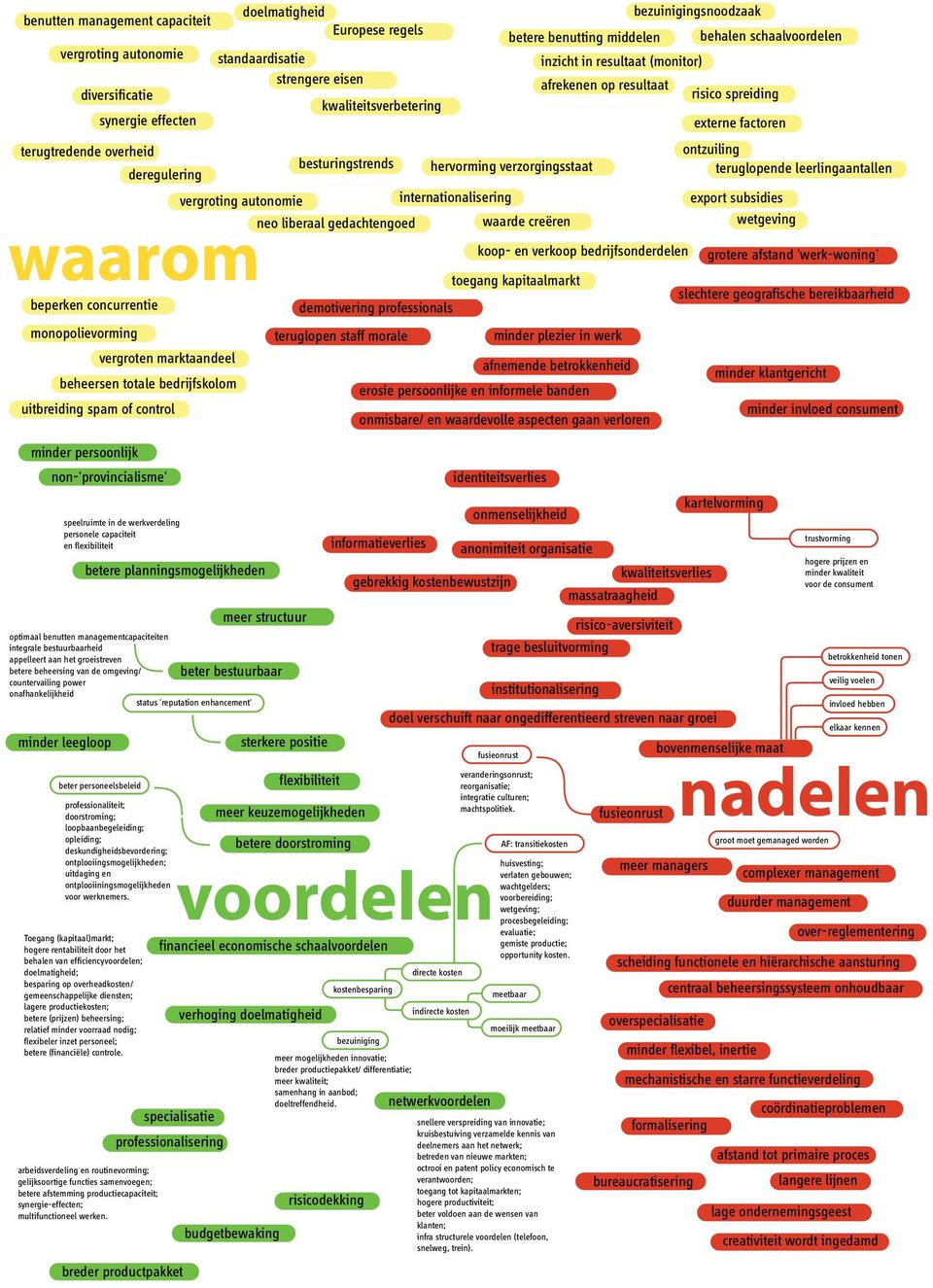 verzorgingsstaat deregulering teruglopende leerlingaantallen vergroting autonomie internationalisering export subsidies neo liberaal gedachtengoed waarde creëren wetgeving waarom koop- en verkoop