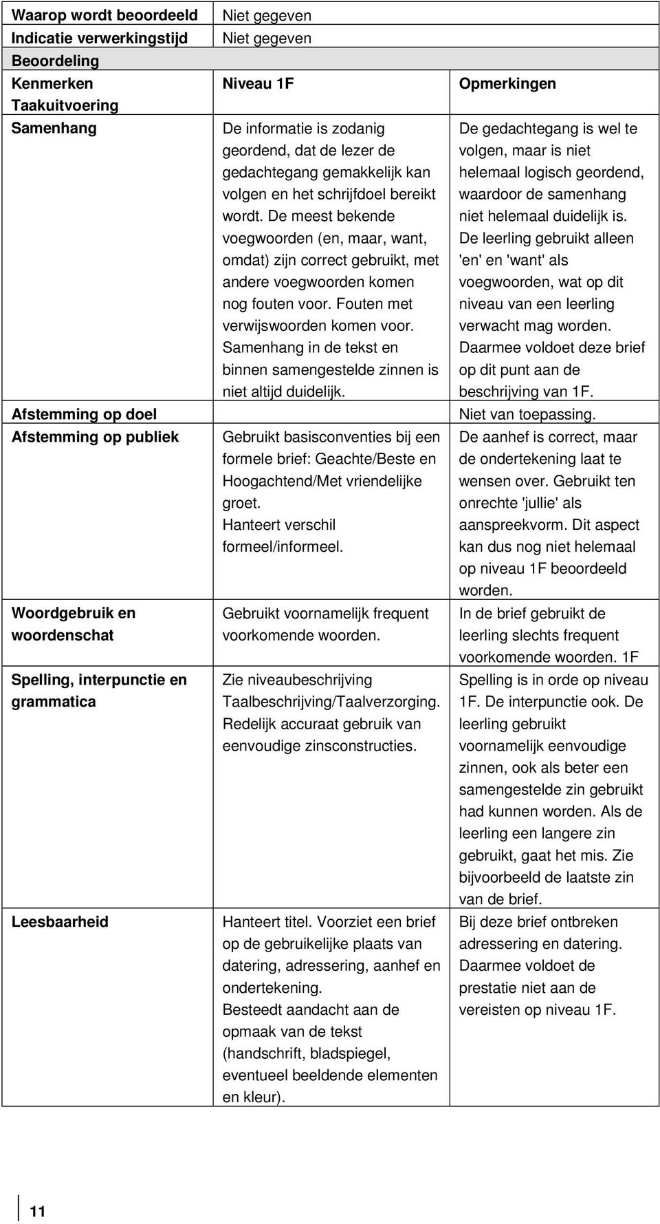 De meest bekende voegwoorden (en, maar, want, omdat) zijn correct gebruikt, met andere voegwoorden komen nog fouten voor. Fouten met verwijswoorden komen voor.