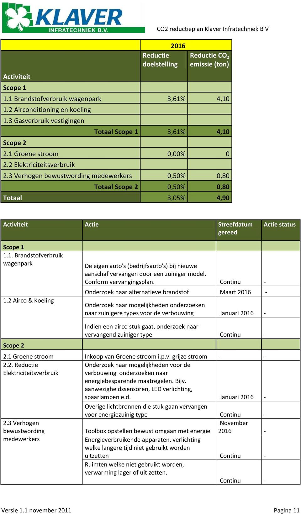 3 Verhogen bewustwording medewerkers 0,50% 0,80 Totaal 0,50% 0,80 Totaal 3,05% 4,90 Activiteit Actie Streefdatum gereed Actie status 1.1. Brandstofverbruik wagenpark 1.