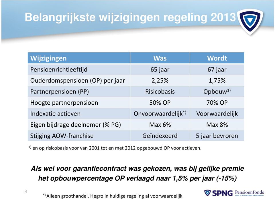 8% Stijging AOW-franchise Geïndexeerd 5 jaar bevroren 1) en op risicobasis voor van 2001 tot en met 2012 opgebouwd OP voor actieven.